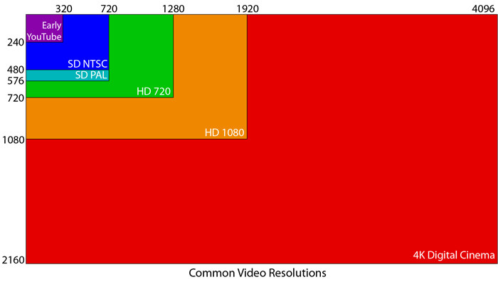 common video resolutions